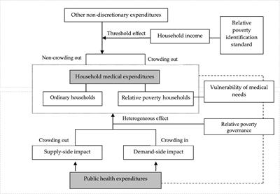 The heterogeneous relationship between public health expenditures and household medical expenditures: evidence from relative poverty households in China